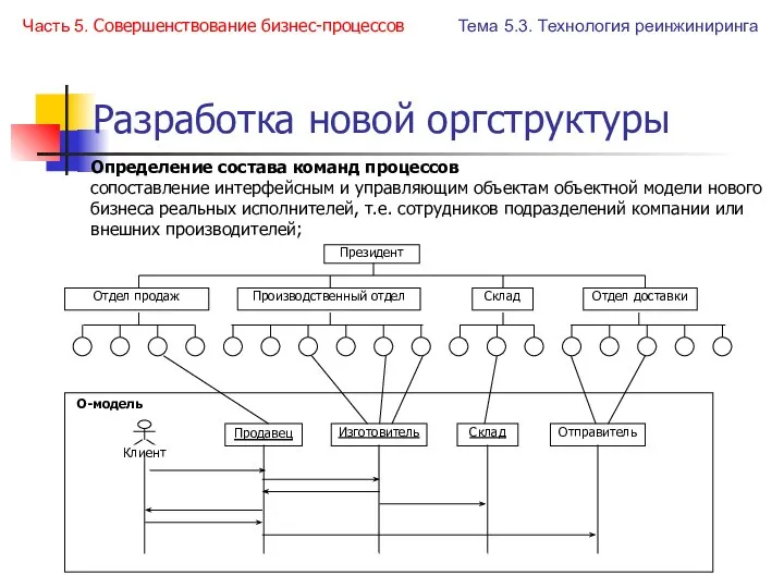 Разработка новой оргструктуры Определение состава команд процессов сопоставление интерфейсным и управляющим