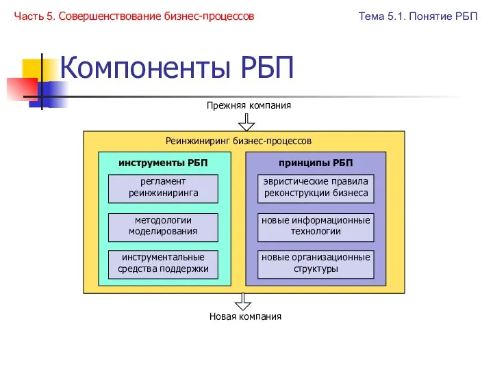 Компоненты РБП Часть 5. Совершенствование бизнес-процессов Тема 5.1. Понятие РБП