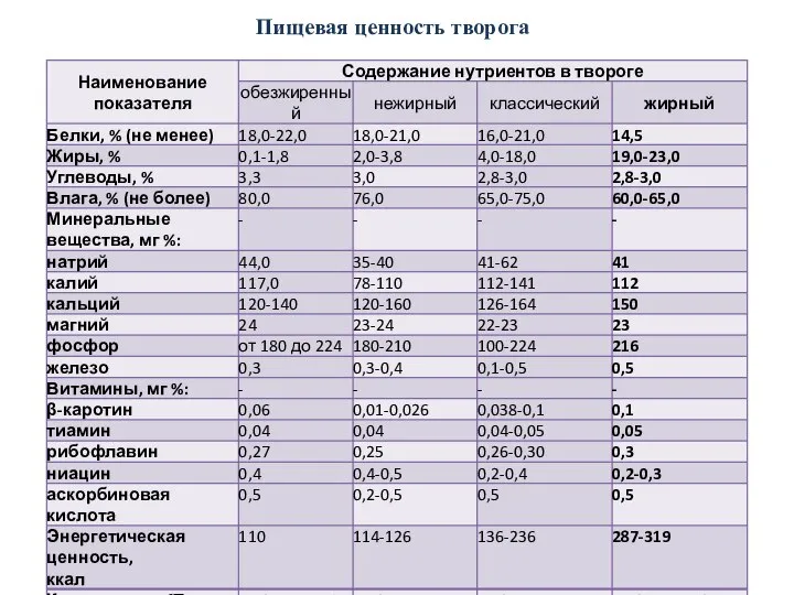 Пищевая ценность творога