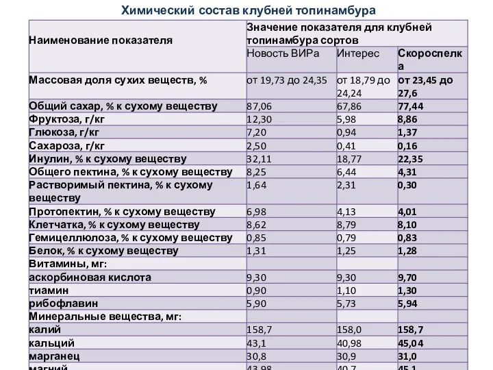 Химический состав клубней топинамбура