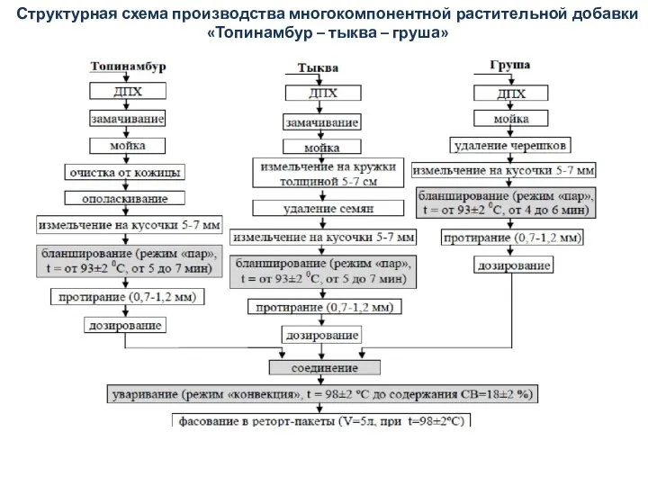 Структурная схема производства многокомпонентной растительной добавки «Топинамбур – тыква – груша»