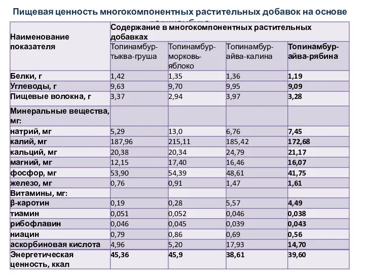 Пищевая ценность многокомпонентных растительных добавок на основе топинамбура