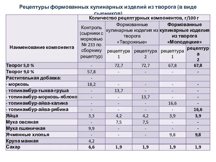 Рецептуры формованных кулинарных изделий из творога (в виде сырников)