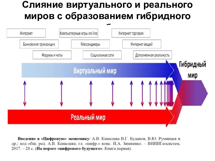 Слияние виртуального и реального миров с образованием гибридного мира мираобразованием