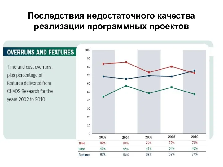 Последствия недостаточного качества реализации программных проектов