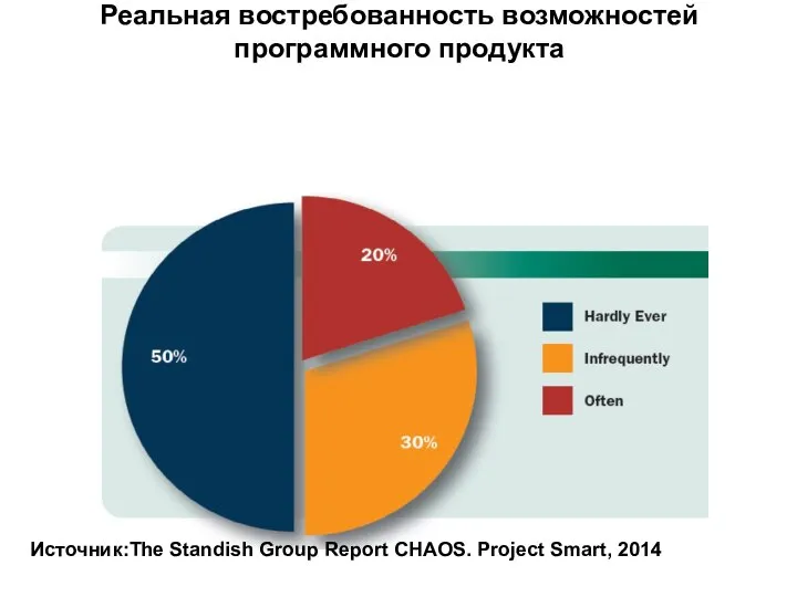 Реальная востребованность возможностей программного продукта Источник:The Standish Group Report CHAOS. Project Smart, 2014