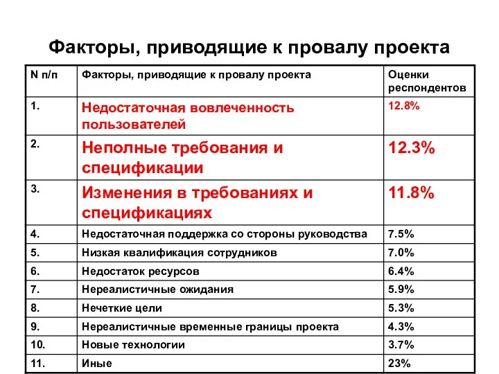 Факторы, приводящие к провалу проекта