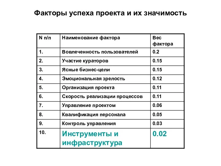 Факторы успеха проекта и их значимость