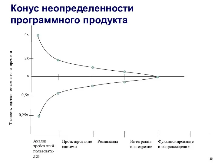 Конус неопределенности программного продукта 4х 2х х 0,5х 0,25х Точность оценки