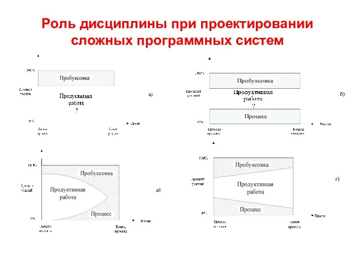 Роль дисциплины при проектировании сложных программных систем