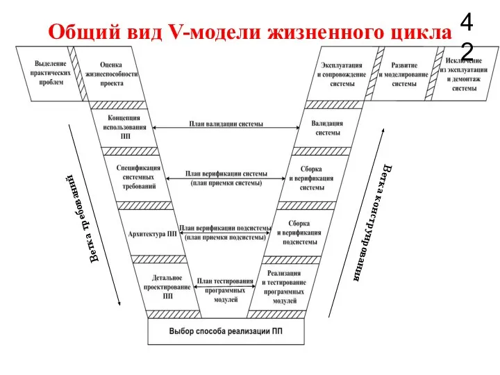 Общий вид V-модели жизненного цикла Ветка конструирования Ветка требований 42