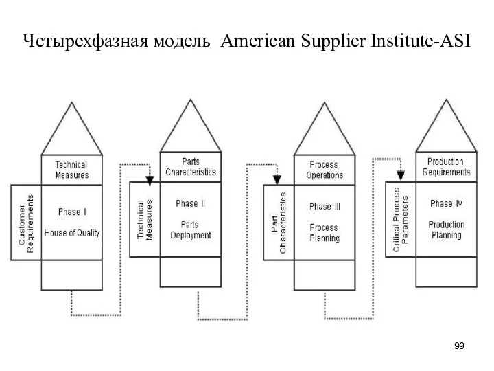 Четырехфазная модель American Supplier Institute-АSI