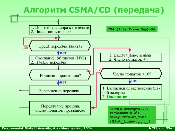 Petrozavodsk State University, Alex Moschevikin, 2004 NETS and OSs Алгоритм CSMA/CD