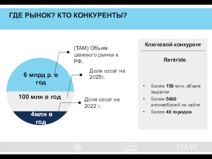 ГДЕ РЫНОК? КТО КОНКУРЕНТЫ? 6 млрд р. в год 100 млн