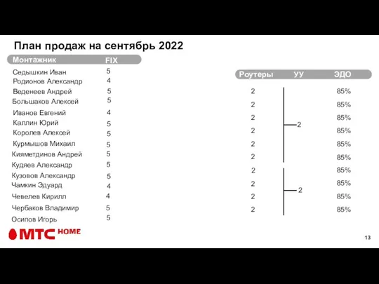 План продаж на сентябрь 2022 Монтажник FIX Роутеры УУ ЭДО Веденеев