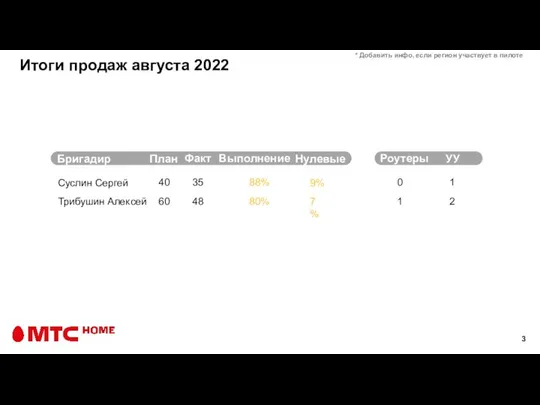 Итоги продаж августа 2022 Бригадир План Факт Выполнение Нулевые Роутеры УУ