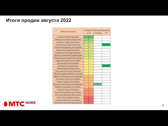 Итоги продаж августа 2022