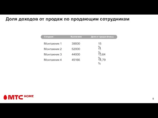 Доля доходов от продаж по продающим сотрудникам