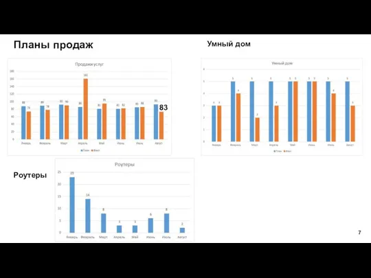 Планы продаж Умный дом Роутеры 83