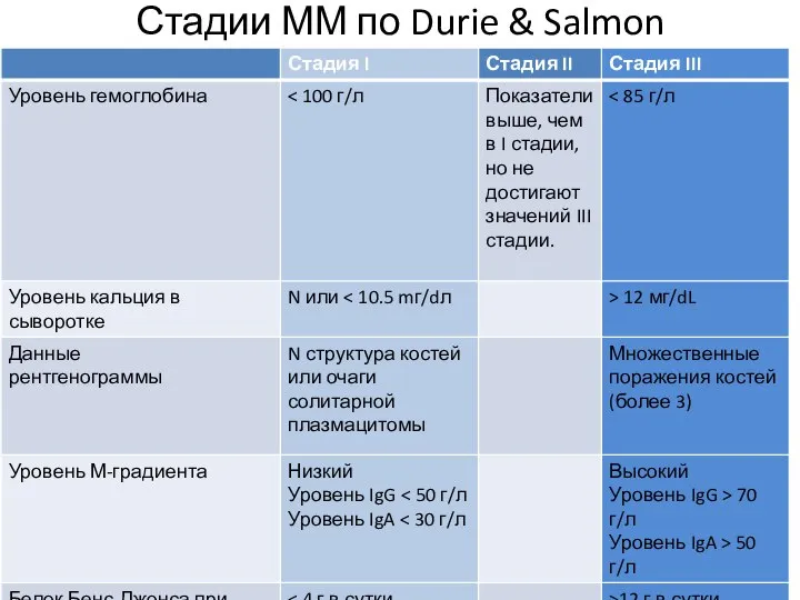 Стадии ММ по Durie & Salmon