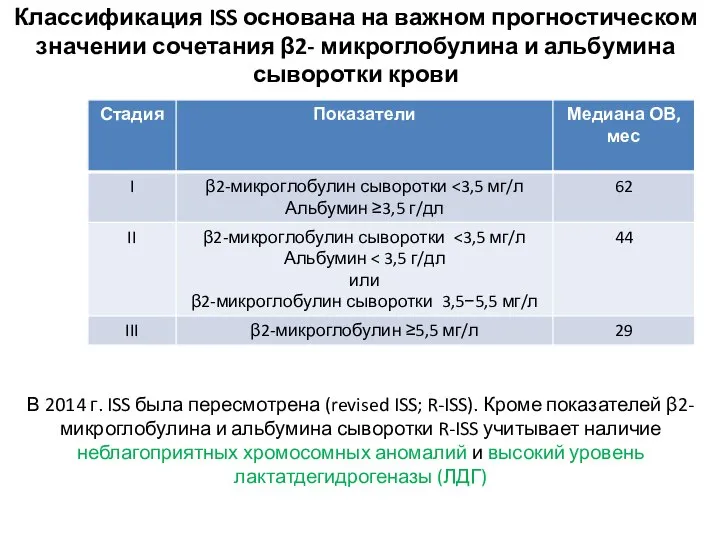 Классификация ISS основана на важном прогностическом значении сочетания β2- микроглобулина и