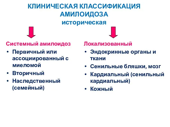 Системный амилоидоз Первичный или ассоциированный с миеломой Вторичный Наследственный (семейный) Локализованный