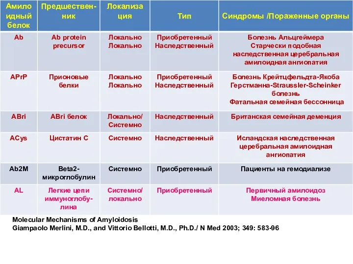 Molecular Mechanisms of Amyloidosis Giampaolo Merlini, M.D., and Vittorio Bellotti, M.D.,