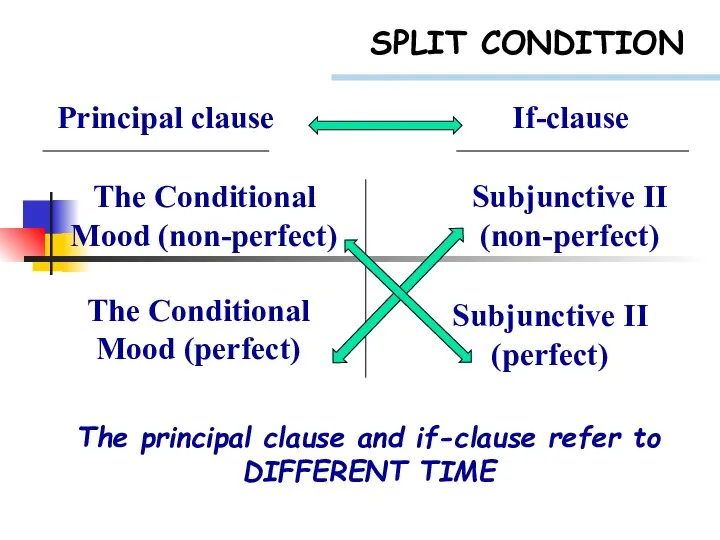 SPLIT CONDITION Subjunctive II (perfect) The Conditional Mood (perfect) Principal clause