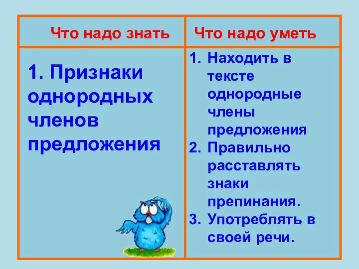 Что надо знать Что надо уметь 1. Признаки однородных членов предложения