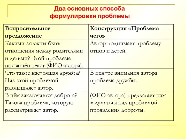 Два основных способа формулировки проблемы