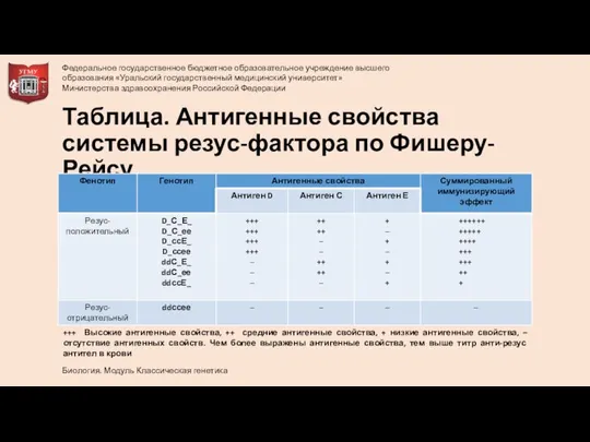 Таблица. Антигенные свойства системы резус-фактора по Фишеру-Рейсу +++ Высокие антигенные свойства,