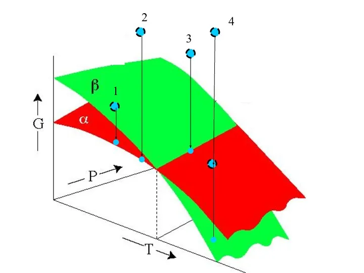 Энергия Гиббса системы. Один компонент, две фазы. 2 1 3 4