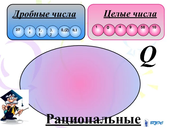 Целые числа Дробные числа Рациональные