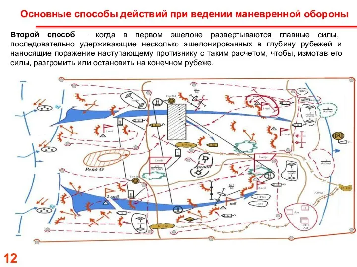 Основные способы действий при ведении маневренной обороны Второй способ – когда