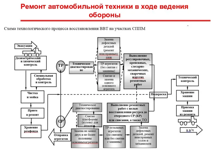 Ремонт автомобильной техники в ходе ведения обороны