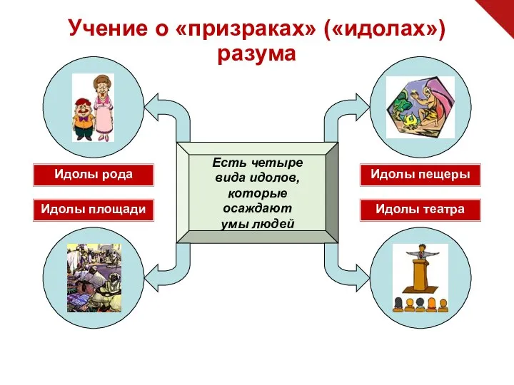 Учение о «призраках» («идолах») разума Есть четыре вида идолов, которые осаждают