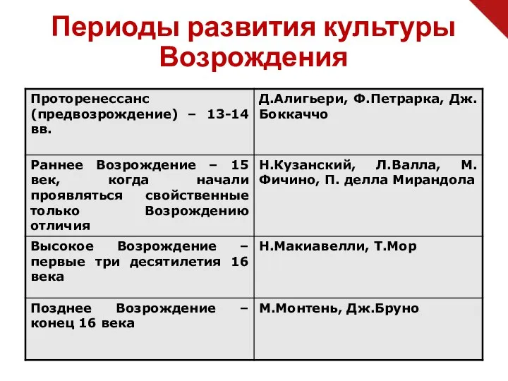 Периоды развития культуры Возрождения