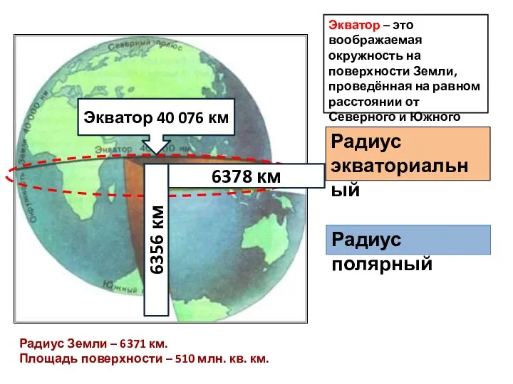 Экватор 40 076 км 6356 км 6378 км Экватор – это