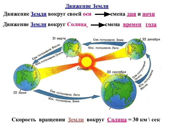 Движение Земли Движение Земли вокруг своей оси смена дня и ночи