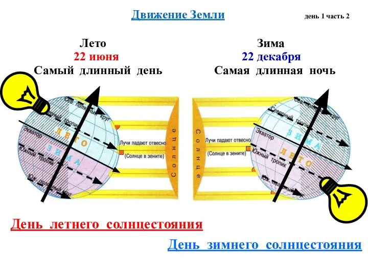 Движение Земли день 1 часть 2 Лето 22 июня Самый длинный