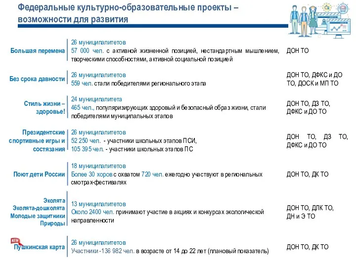 Федеральные культурно-образовательные проекты – возможности для развития