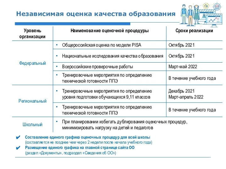 Независимая оценка качества образования Составление единого графика оценочных процедур для всей