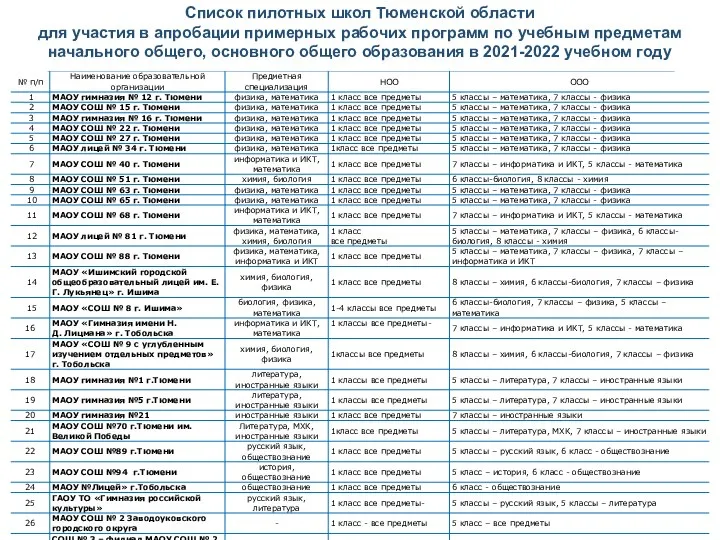 Список пилотных школ Тюменской области для участия в апробации примерных рабочих