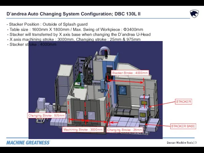 D’andrea Auto Changing System Configuration; DBC 130L II - Stacker Position
