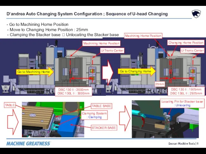 D’andrea Auto Changing System Configuration ; Sequence of U-head Changing -