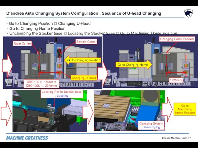 D’andrea Auto Changing System Configuration ; Sequence of U-head Changing -