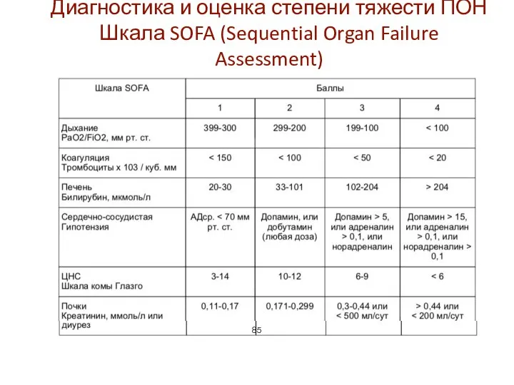 Диагностика и оценка степени тяжести ПОН Шкала SOFA (Sequential Organ Failure Assessment)