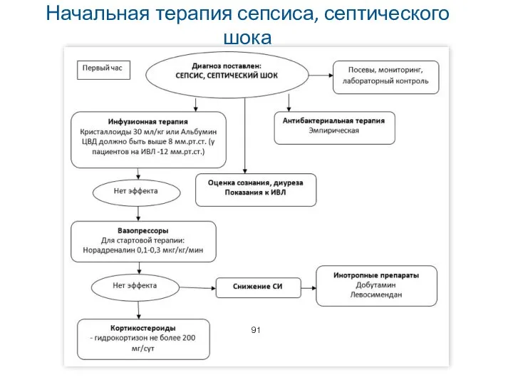 Начальная терапия сепсиса, септического шока