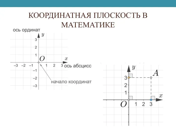 КООРДИНАТНАЯ ПЛОСКОСТЬ В МАТЕМАТИКЕ