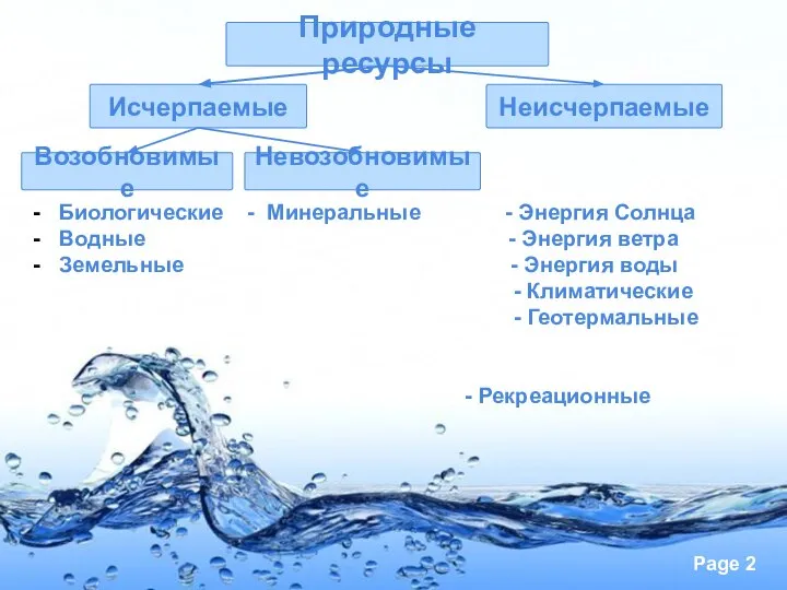 Биологические - Минеральные - Энергия Солнца Водные - Энергия ветра Земельные